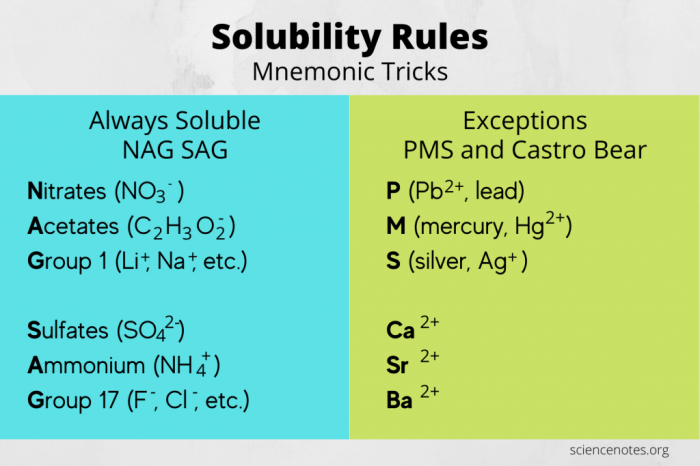 Solubility rules worksheet with answers