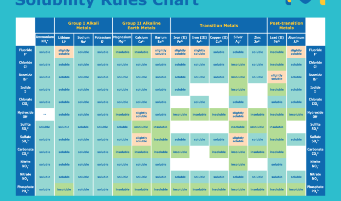 Solubility rules worksheet with answers