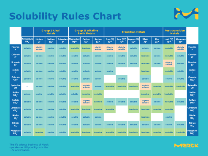 Solubility rules worksheet with answers