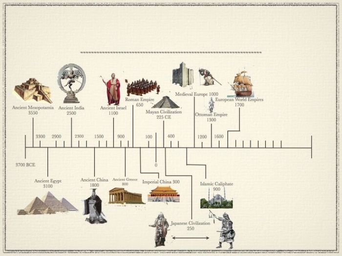 Chronological order ancient civilizations timeline printable