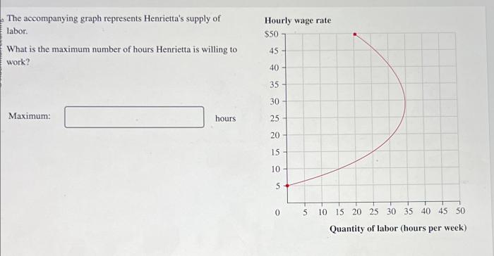 The accompanying graph represents henrietta's supply of labor