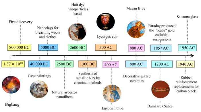 Chronological order ancient civilizations timeline printable